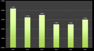 Previous tax increases 