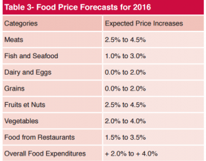 food price table