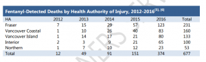 From the BC Coroner's Service Report released on December 19