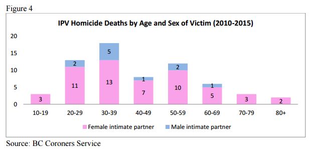 North Has Highest Domestic Violence Deaths In BC, Coroners Make ...