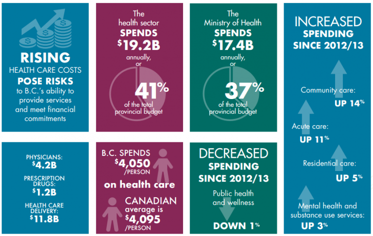 BC Auditor General breaks down health care spending for British Columbians