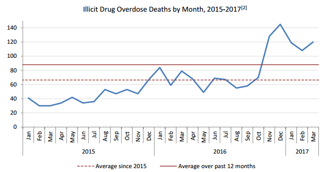 “There is not going to be a quick turnaround:” Chief Coroner reacts to rising overdose deaths