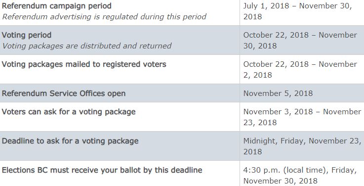 Electoral Reform Referendum Voting Period Now Open - My Prince George Now