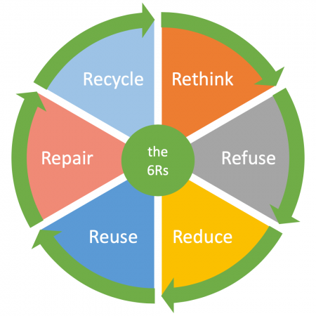 Reduce, Resue, Recycle, Rethink  Takeya Fitness Blog – Takeya USA