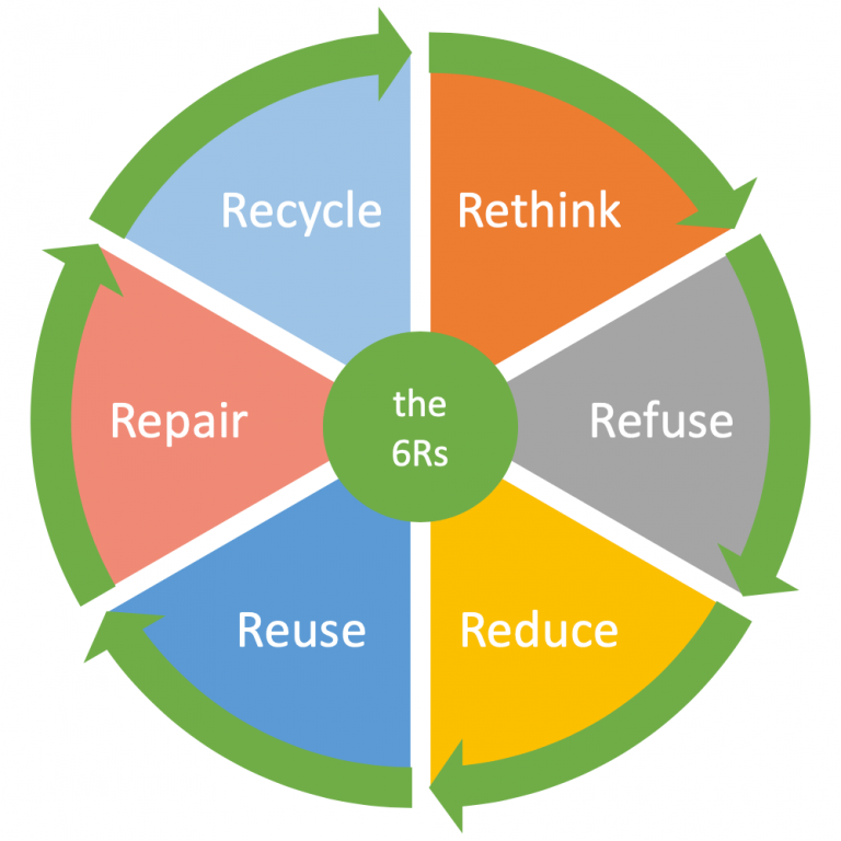 Reduce Reuse Recycle Are Tried And True But Now Add Rethink Refuse 