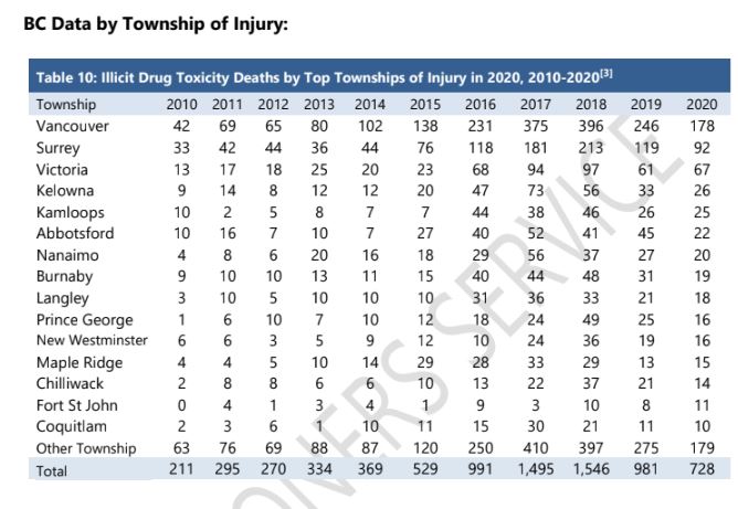 Vancouver Coastal Surpasses NH For Highest Rate Of Illicit Drug Deaths ...